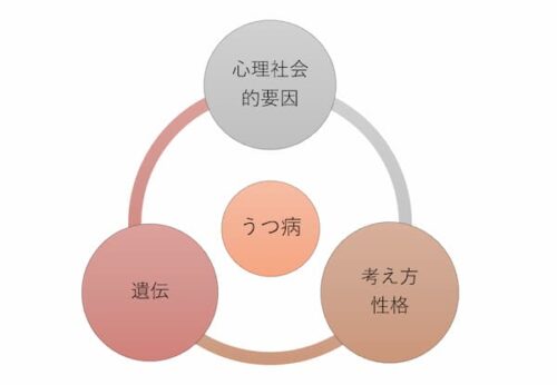 うつ病とは。症状・診断・セルフチェック・原因・治療を精神科専門医がわかりやすく説明します。|名古屋の心療内科・精神科|大曽根駅前こころの ...